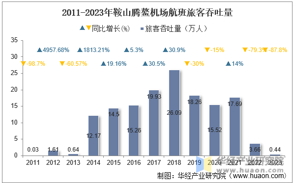 2011-2023年鞍山腾鳌机场航班旅客吞吐量