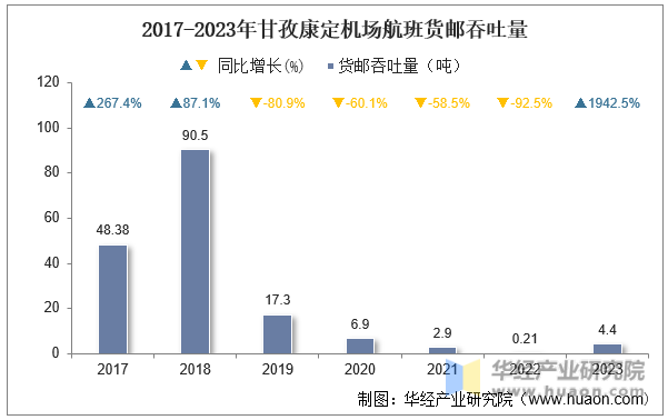 2017-2023年甘孜康定机场航班货邮吞吐量