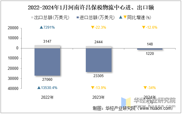 2022-2024年1月河南许昌保税物流中心进、出口额