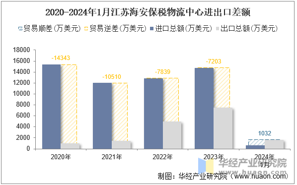 2020-2024年1月江苏海安保税物流中心进出口差额