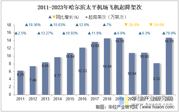 2011-2023年哈尔滨太平机场飞机起降架次