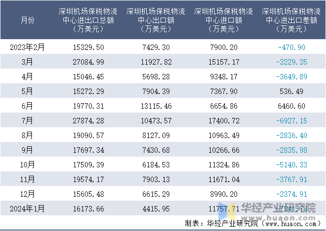 2023-2024年1月深圳机场保税物流中心进出口额月度情况统计表