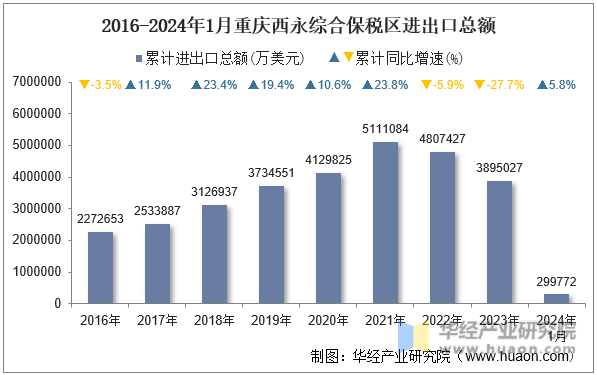 2016-2024年1月重庆西永综合保税区进出口总额