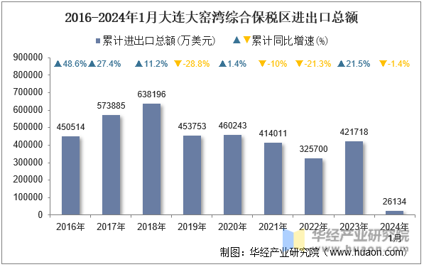 2016-2024年1月大连大窑湾综合保税区进出口总额