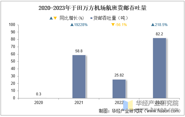 2020-2023年于田万方机场航班货邮吞吐量