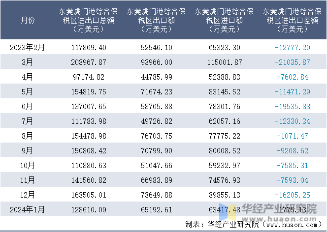 2023-2024年1月东莞虎门港综合保税区进出口额月度情况统计表