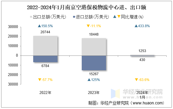 2022-2024年1月南京空港保税物流中心进、出口额