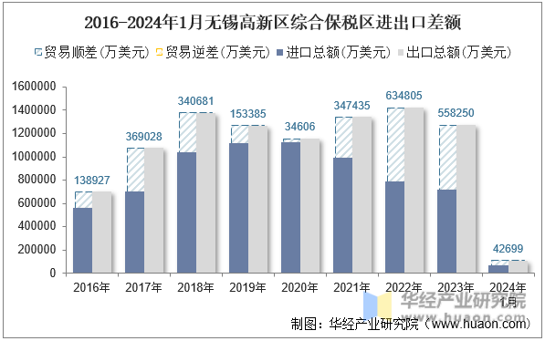 2016-2024年1月无锡高新区综合保税区进出口差额