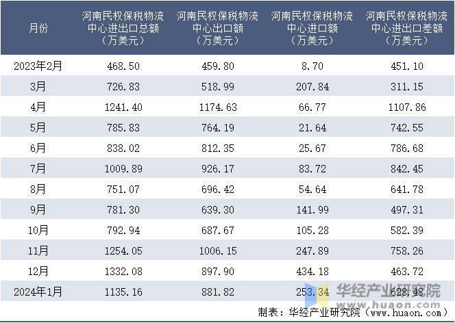 2023-2024年1月河南民权保税物流中心进出口额月度情况统计表