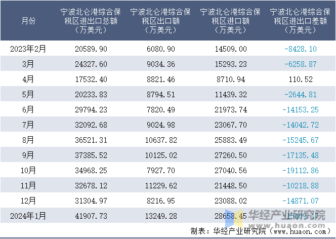 2023-2024年1月宁波北仑港综合保税区进出口额月度情况统计表