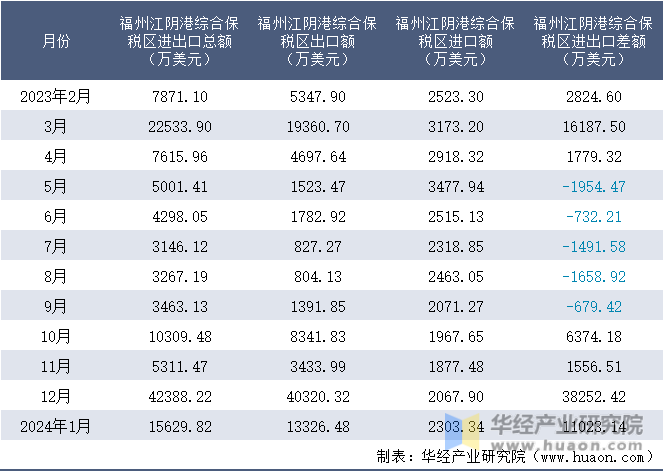 2023-2024年1月福州江阴港综合保税区进出口额月度情况统计表