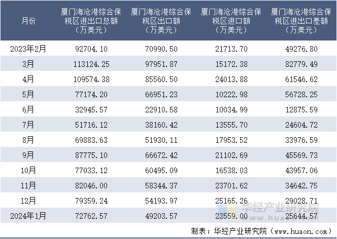 2023-2024年1月厦门海沧港综合保税区进出口额月度情况统计表