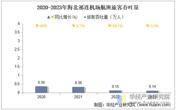 2020-2023年海北祁连机场航班旅客吞吐量