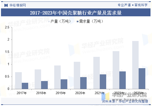 2017-2023年中国壳聚糖行业产量及需求量