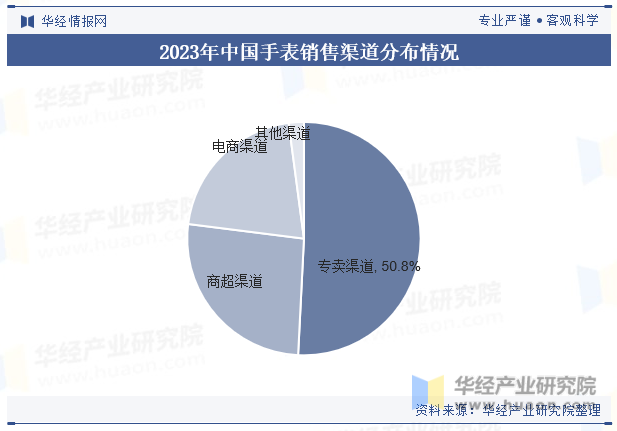 2023年中国手表销售渠道分布情况