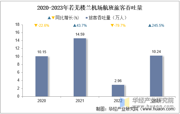 2020-2023年若羌楼兰机场航班旅客吞吐量
