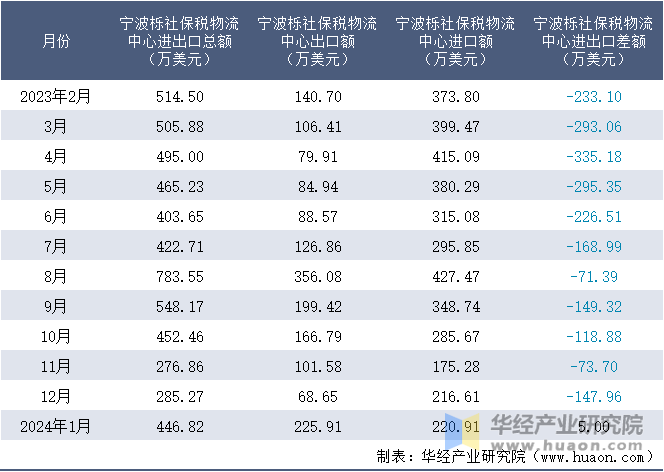 2023-2024年1月宁波栎社保税物流中心进出口额月度情况统计表