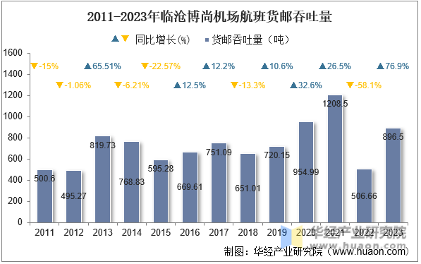 2011-2023年临沧博尚机场航班货邮吞吐量