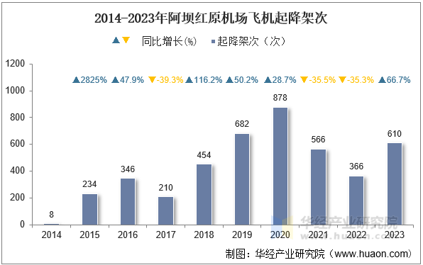 2014-2023年阿坝红原机场飞机起降架次