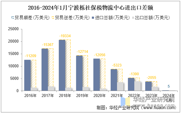 2016-2024年1月宁波栎社保税物流中心进出口差额