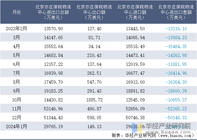 2023-2024年1月北京亦庄保税物流中心进出口额月度情况统计表