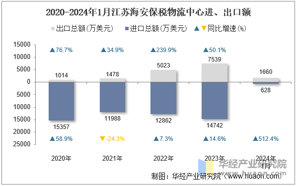 2020-2024年1月江苏海安保税物流中心进、出口额