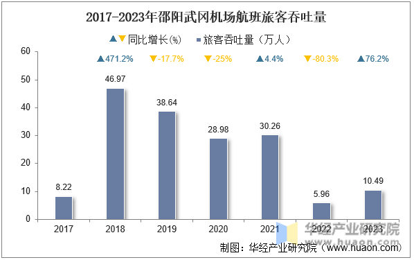2017-2023年邵阳武冈机场航班旅客吞吐量