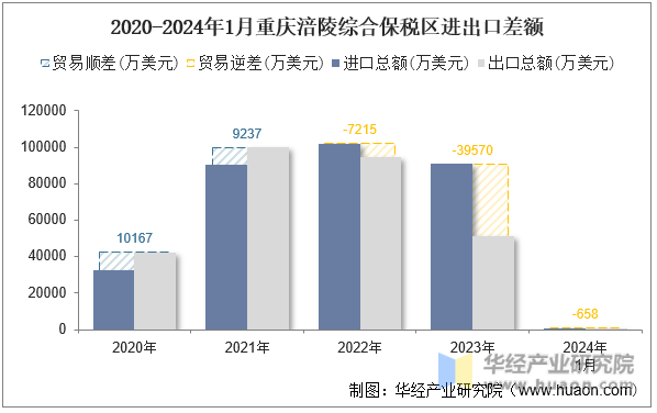 2020-2024年1月重庆涪陵综合保税区进出口差额