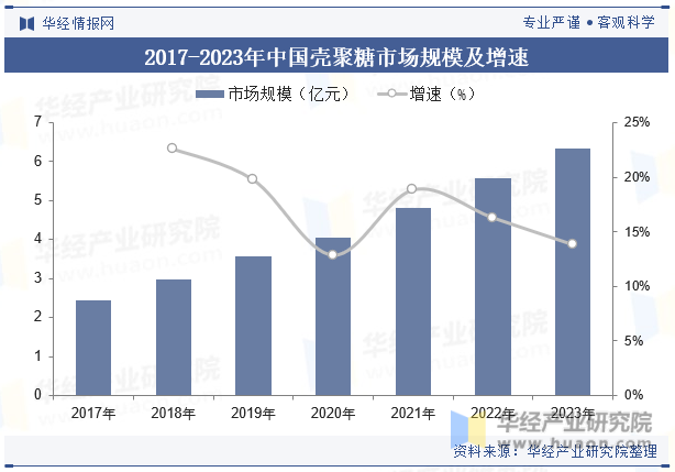 2017-2023年中国壳聚糖市场规模及增速