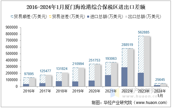 2016-2024年1月厦门海沧港综合保税区进出口差额