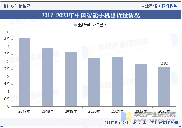 2017-2023年中国智能手机出货量情况