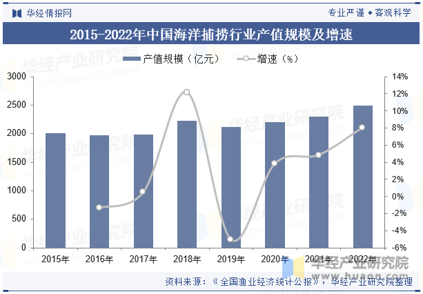 2015-2022年中国海洋捕捞行业产值规模及增速