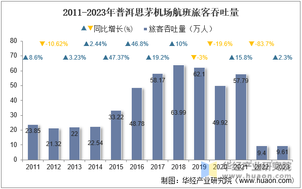 2011-2023年普洱思茅机场航班旅客吞吐量