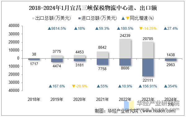 2018-2024年1月宜昌三峡保税物流中心进、出口额