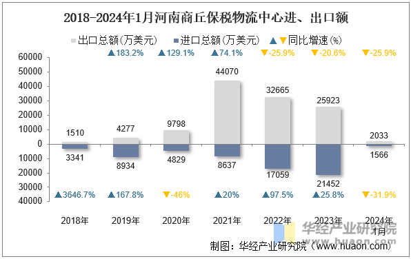 2018-2024年1月河南商丘保税物流中心进、出口额