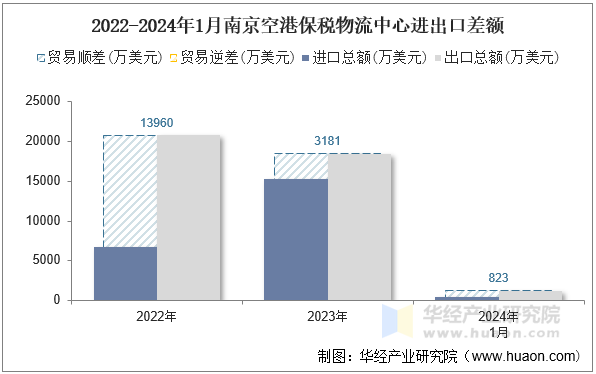2022-2024年1月南京空港保税物流中心进出口差额