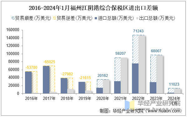 2016-2024年1月福州江阴港综合保税区进出口差额