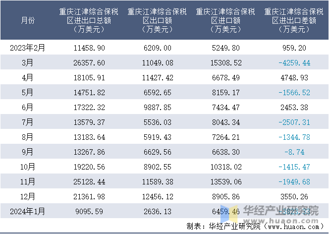 2023-2024年1月重庆江津综合保税区进出口额月度情况统计表