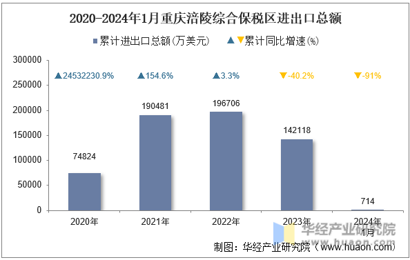 2020-2024年1月重庆涪陵综合保税区进出口总额
