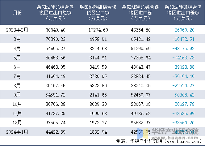 2023-2024年1月岳阳城陵矶综合保税区进出口额月度情况统计表