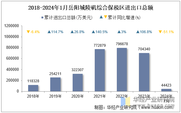 2018-2024年1月岳阳城陵矶综合保税区进出口总额