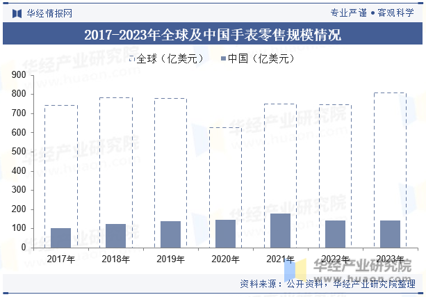 2017-2023年全球及中国手表零售规模情况