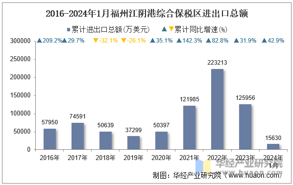 2016-2024年1月福州江阴港综合保税区进出口总额