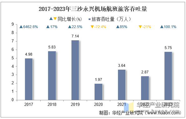 2017-2023年三沙永兴机场航班旅客吞吐量