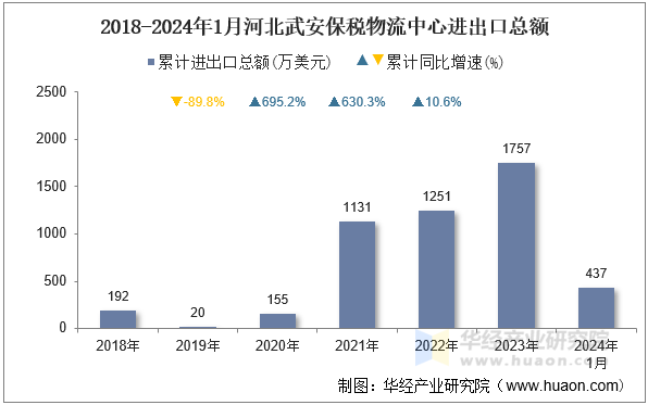 2018-2024年1月河北武安保税物流中心进出口总额