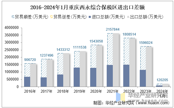 2016-2024年1月重庆西永综合保税区进出口差额