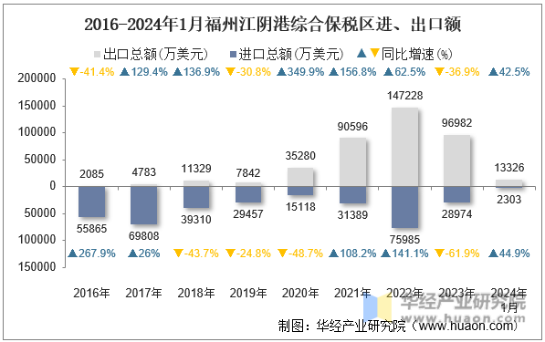 2016-2024年1月福州江阴港综合保税区进、出口额