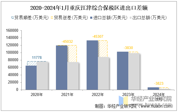 2020-2024年1月重庆江津综合保税区进出口差额