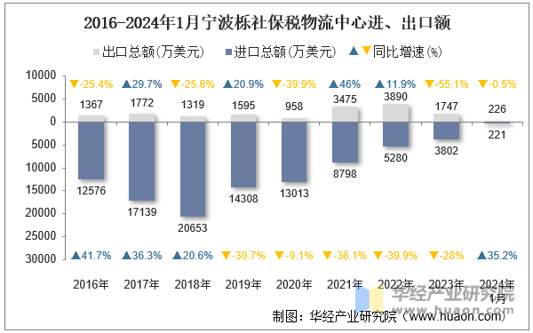 2016-2024年1月宁波栎社保税物流中心进、出口额