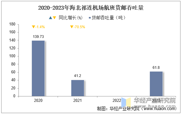 2020-2023年海北祁连机场航班货邮吞吐量